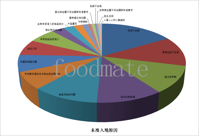 7月258批次食品化妝品未準(zhǔn)入境 涉及標(biāo)簽不合格、超過保質(zhì)期、食品添加劑等問題