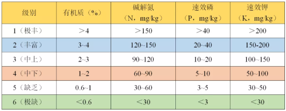 如何看懂一篇土壤檢測(cè)報(bào)告？