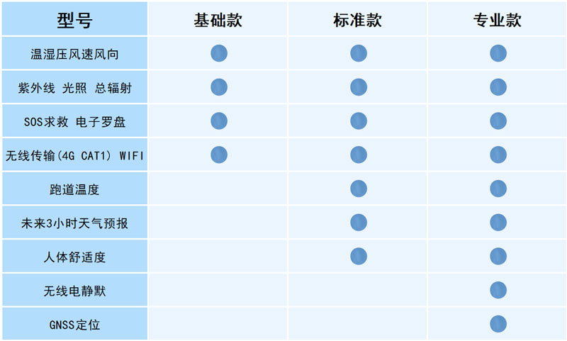 袖珍手持氣象儀配置說明